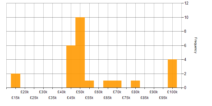 Salary histogram for Oracle Applications in England