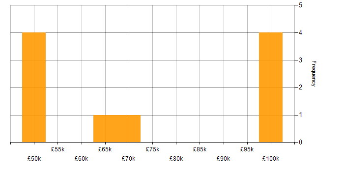Salary histogram for Oracle Applications in London
