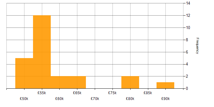 Salary histogram for Oracle Assets in the UK