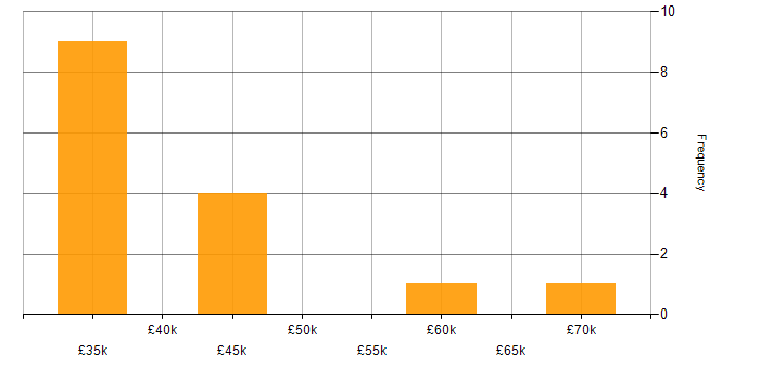 Salary histogram for Oracle BI EE in England