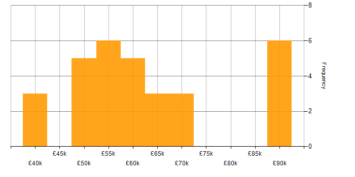 Salary histogram for Oracle Certification in England