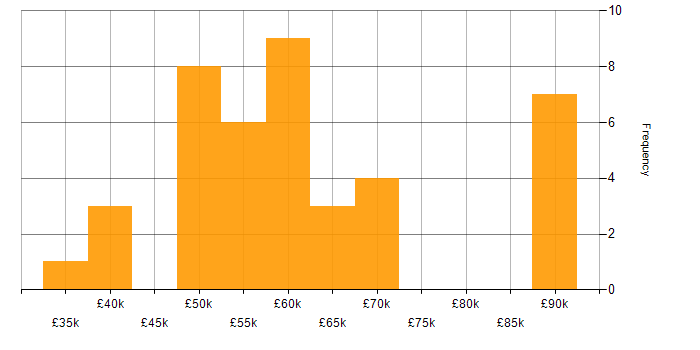Salary histogram for Oracle Certification in the UK