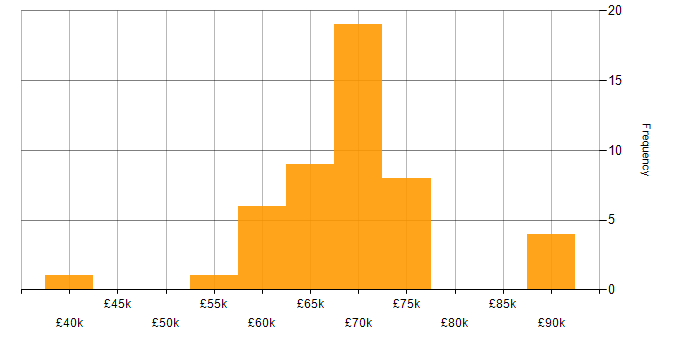 Salary histogram for Oracle Consultant in England
