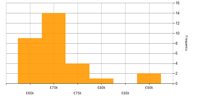 Salary histogram for Oracle Consultant in London