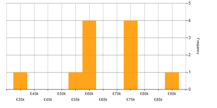 Salary histogram for Oracle Consultant in the North of England