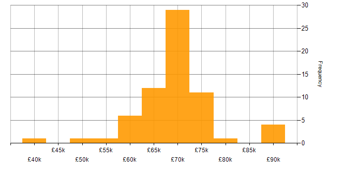 Salary histogram for Oracle Consultant in the UK