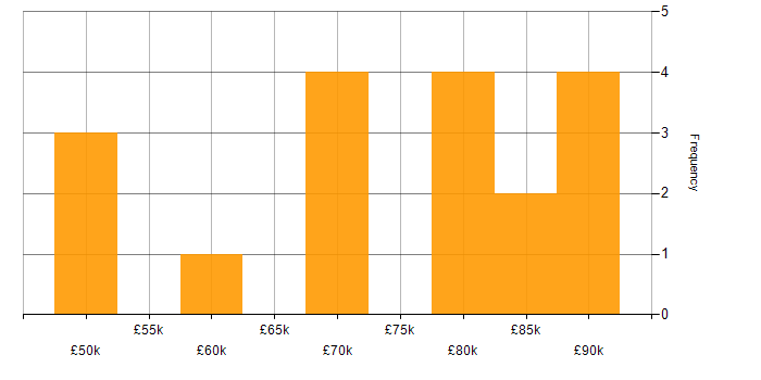 Salary histogram for Oracle Database in Central London