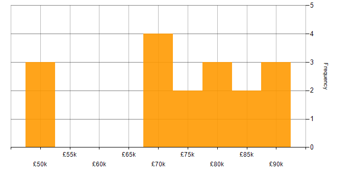 Salary histogram for Oracle Database in the City of London