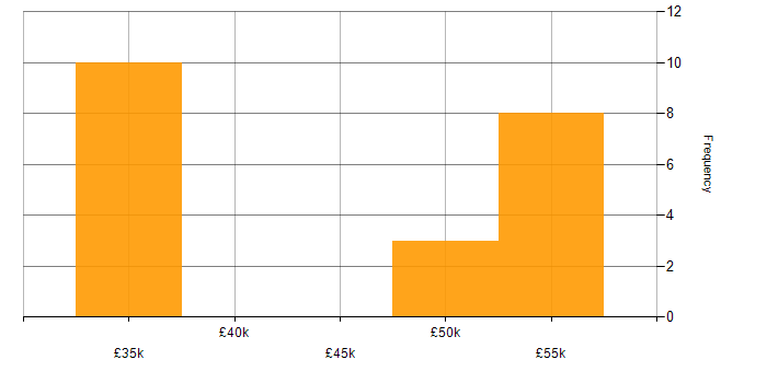 Salary histogram for Oracle Database in the East Midlands