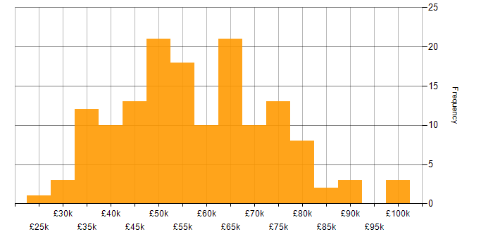 Salary histogram for Oracle Database in England