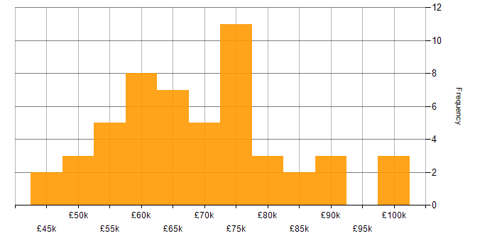 Salary histogram for Oracle Database in London