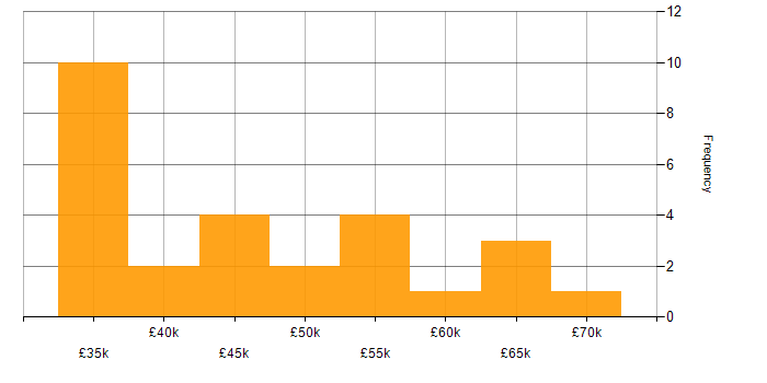 Salary histogram for Oracle Database in the Midlands