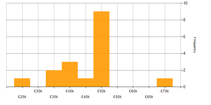 Salary histogram for Oracle Database in the North of England