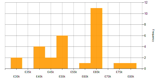 Salary histogram for Oracle Database in the South East