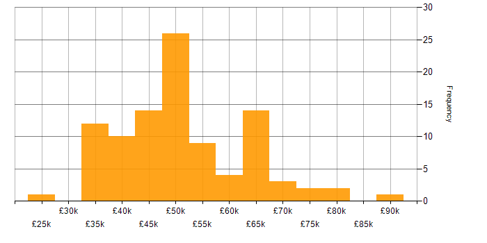 Salary histogram for Oracle Database in the UK excluding London