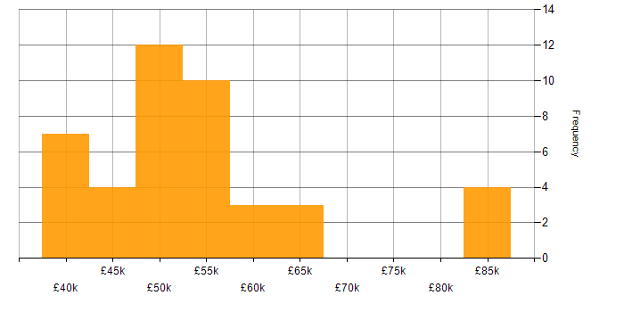 Salary histogram for Oracle DBA in the UK