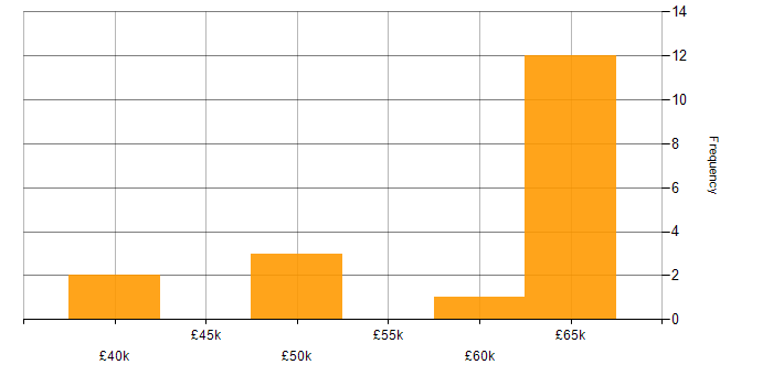 Salary histogram for Oracle Developer in the Thames Valley