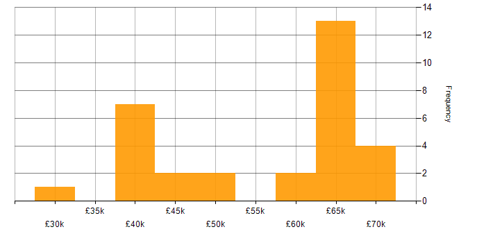 Salary histogram for Oracle Developer in the UK excluding London