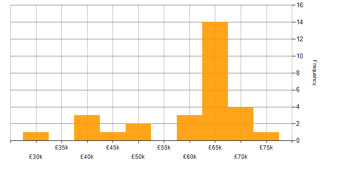 Oracle Developer salary histogram for jobs with a WFH option