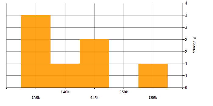 Salary histogram for Oracle Enterprise Manager in England