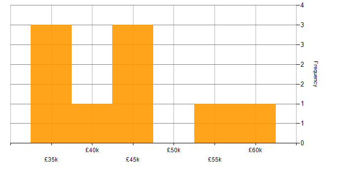 Salary histogram for Oracle Enterprise Manager in the UK