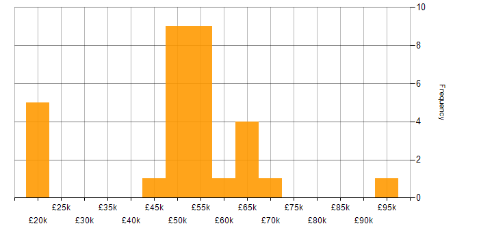 Salary histogram for Oracle ERP in England