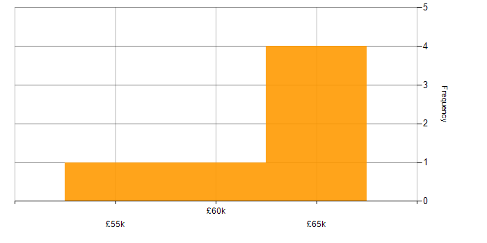 Salary histogram for Oracle ERP in London