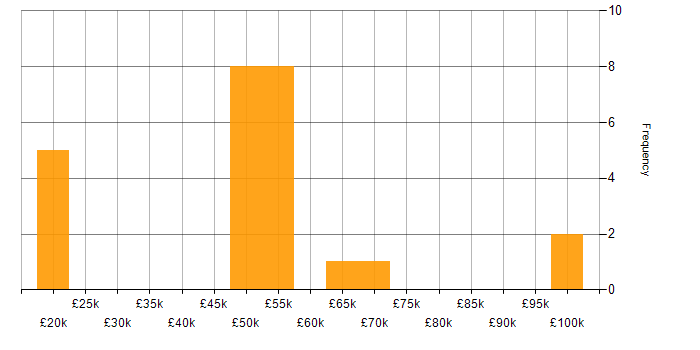 Salary histogram for Oracle ERP in the UK excluding London