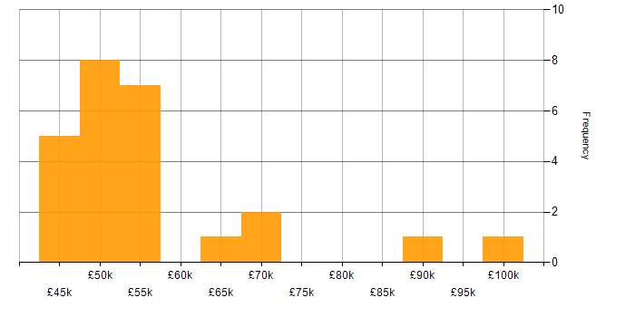 Salary histogram for Oracle Financials in England
