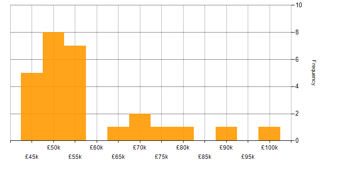 Salary histogram for Oracle Financials in the UK
