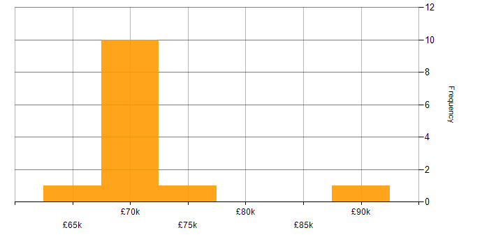 Salary histogram for Oracle Financials Consultant in the UK