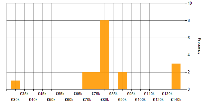 Salary histogram for Oracle Forms in Bristol