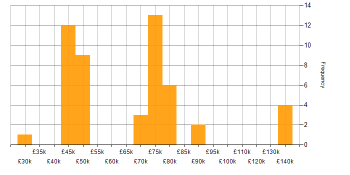Salary histogram for Oracle Forms in England
