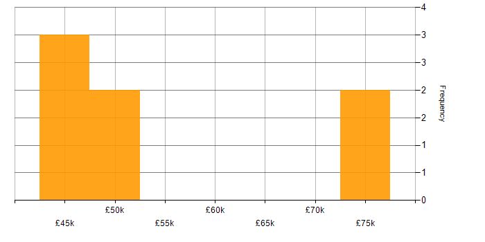 Salary histogram for Oracle Forms in the North of England