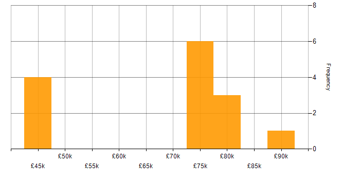 Salary histogram for Oracle Forms in Scotland