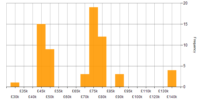 Salary histogram for Oracle Forms in the UK