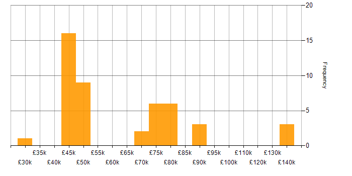Salary histogram for Oracle Forms in the UK excluding London