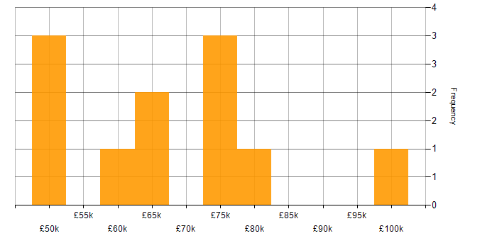 Salary histogram for Oracle Fusion in the East of England