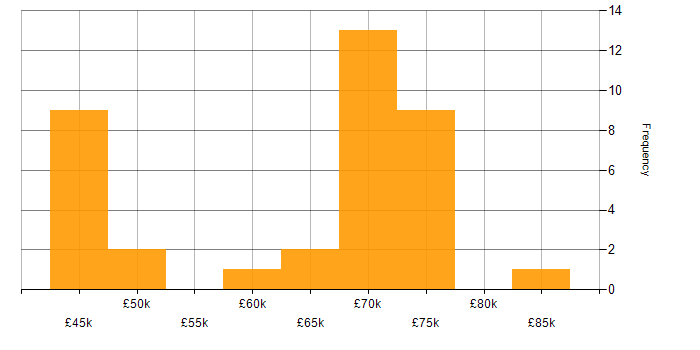Salary histogram for Oracle Fusion in London