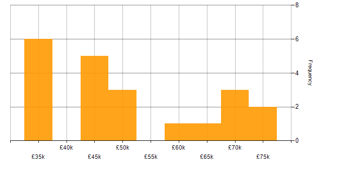 Salary histogram for Oracle Fusion in the North of England