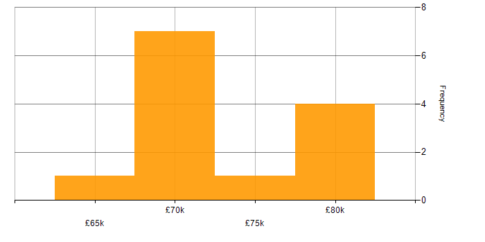 Salary histogram for Oracle Fusion in the South West
