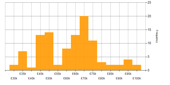 Salary histogram for Oracle Fusion in the UK