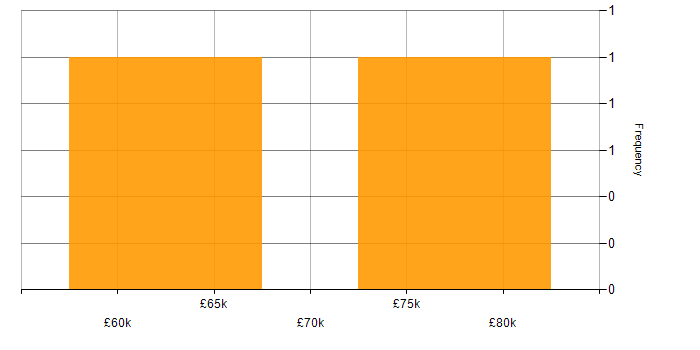 Salary histogram for Oracle iProcurement in the UK