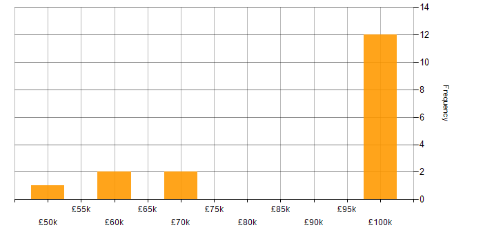 Salary histogram for Oracle Linux in England