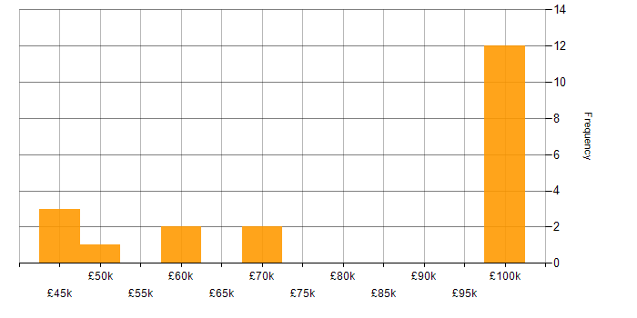 Salary histogram for Oracle Linux in the UK
