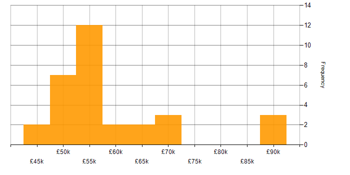 Salary histogram for Oracle Payables in England