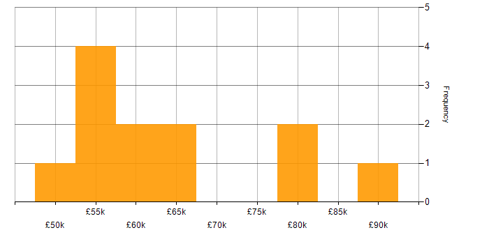 Salary histogram for Oracle Payables in London