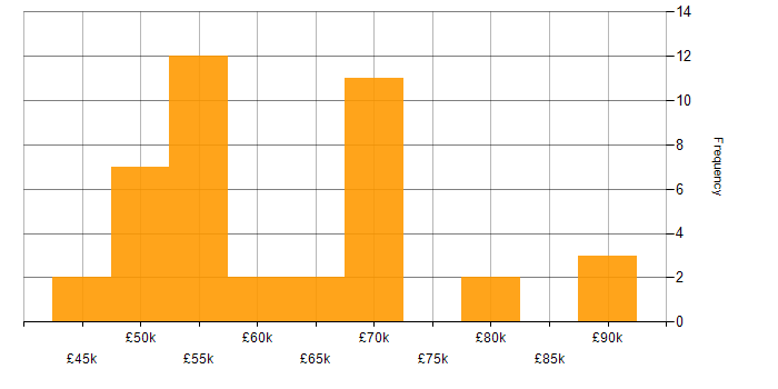 Salary histogram for Oracle Payables in the UK