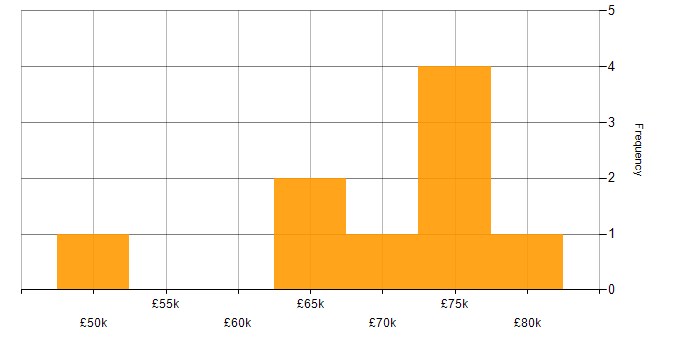 Salary histogram for Oracle Project Manager in the UK