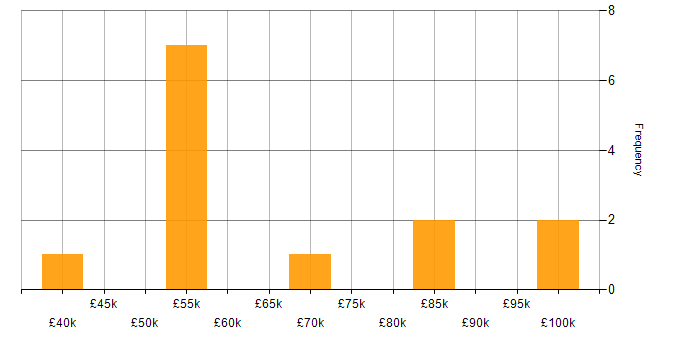 Salary histogram for Oracle RAC in England